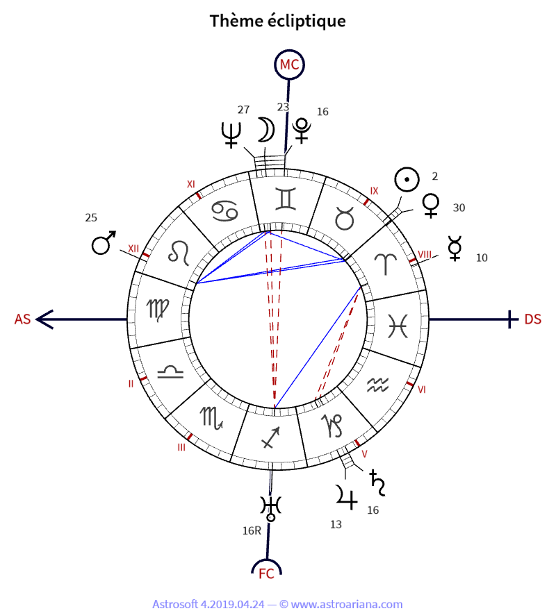 Thème de naissance pour Alexandre Vialatte — Thème écliptique — AstroAriana